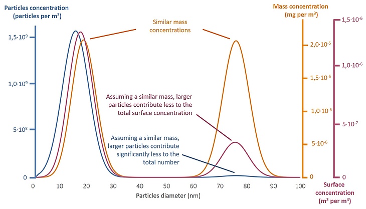 Abbildung: Darstellung von zwei normalen Partikelverteilungen (mittlerer Durchmesser 15 nm und 75 nm), und Vergleich der entsprechenden Partikel-, Massen-, und Oberflächenkonzentration.